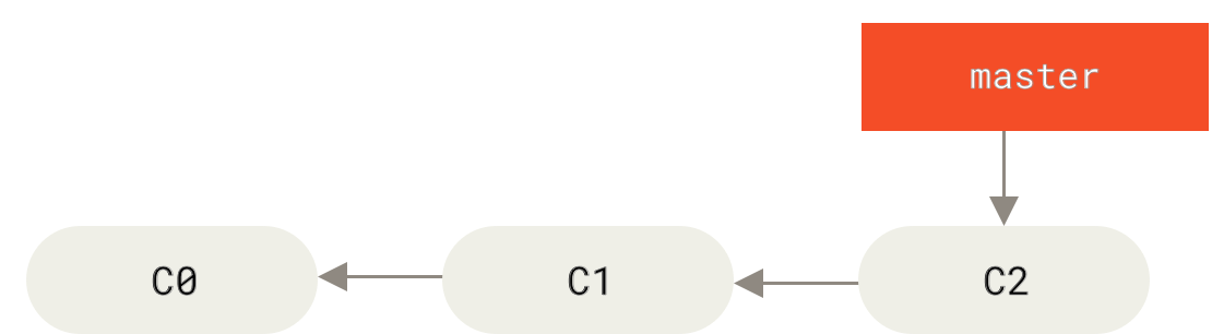 Ένα απλό ιστορικό υποβολών