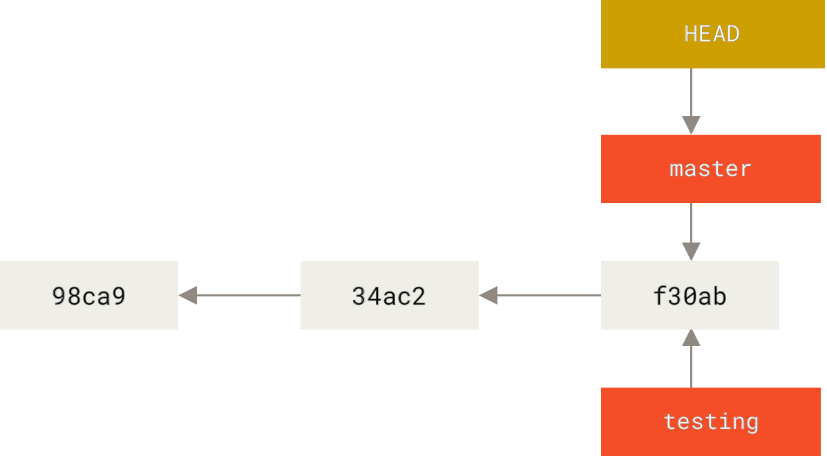 Ο δείκτης HEAD δείχνει σε έναν κλάδο