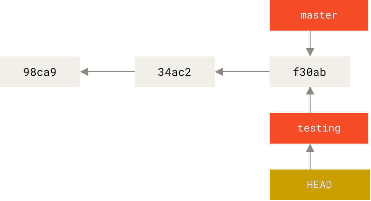 Ο `HEAD` δείχνει στον τρέχοντα κλάδο.
