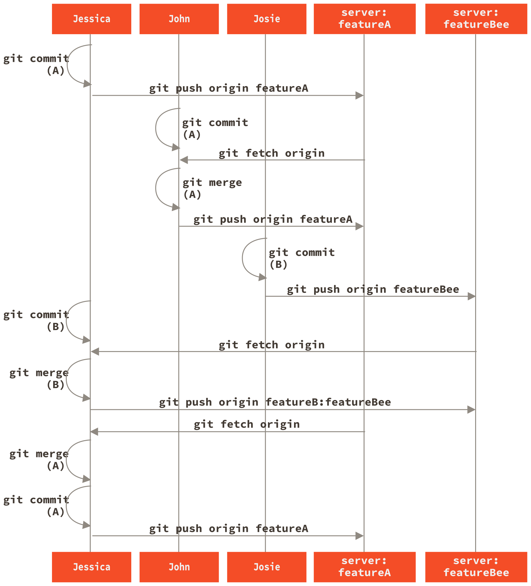 Βασική ακολουθία αυτής της ροής εργασίας διαχειριζόμενη ομάδα