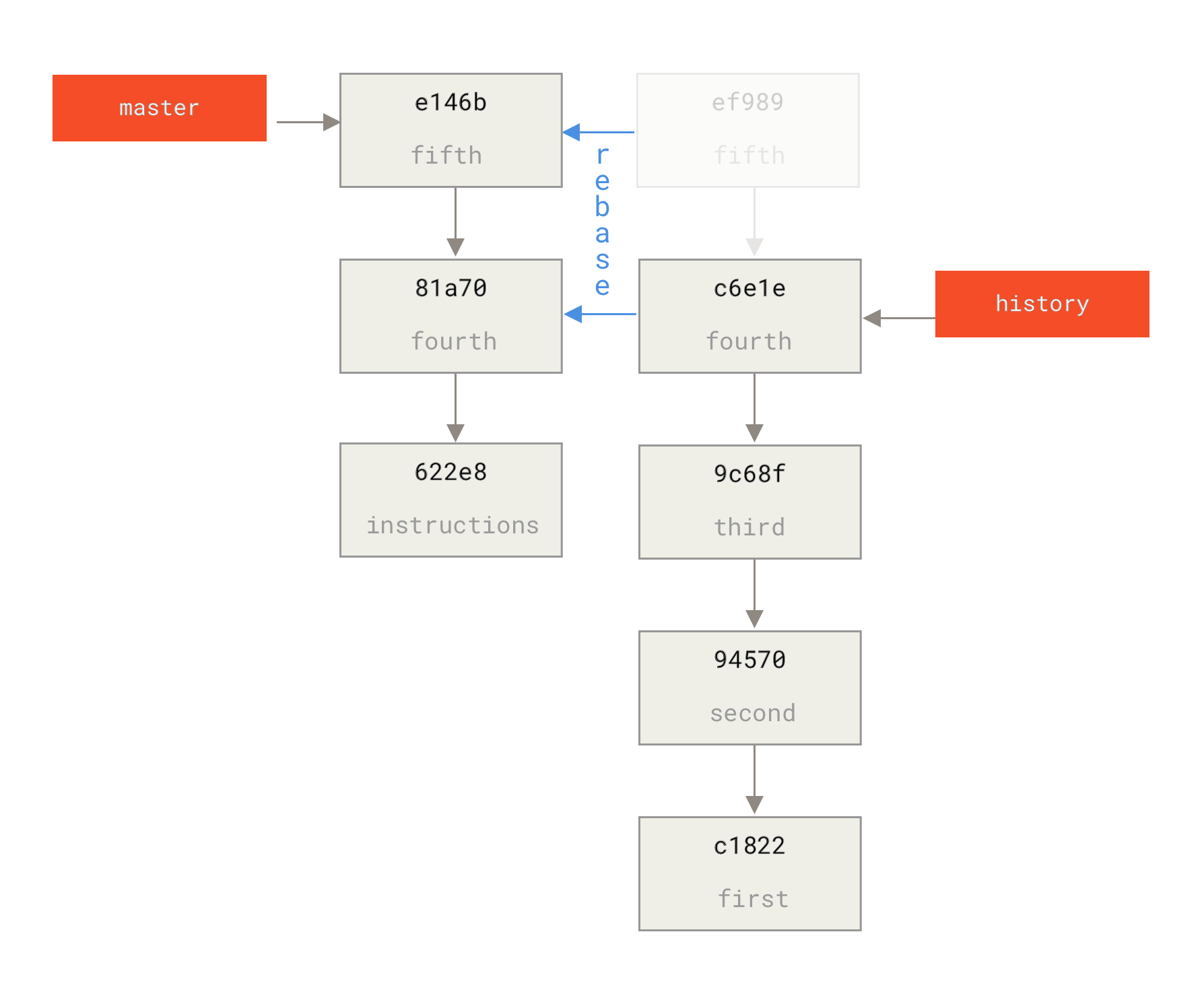 Αλλαγή ιστορικού πάνω στην αρχική υποβολή