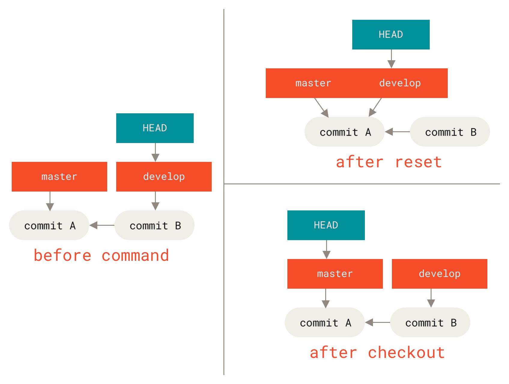 `git checkout` και `git reset`