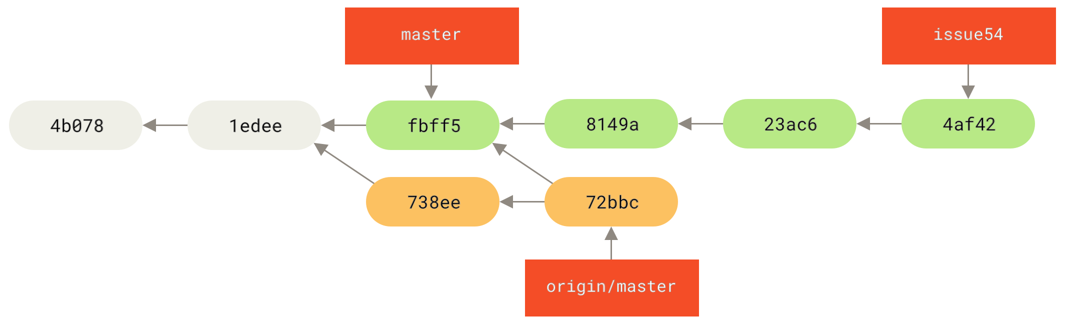 Ιστορικό της Τζέσικα μετά την ανάκτηση των αλλαγών του Τζον