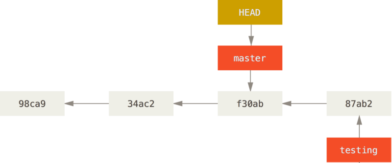 當你檢出時,HEAD 會移動。